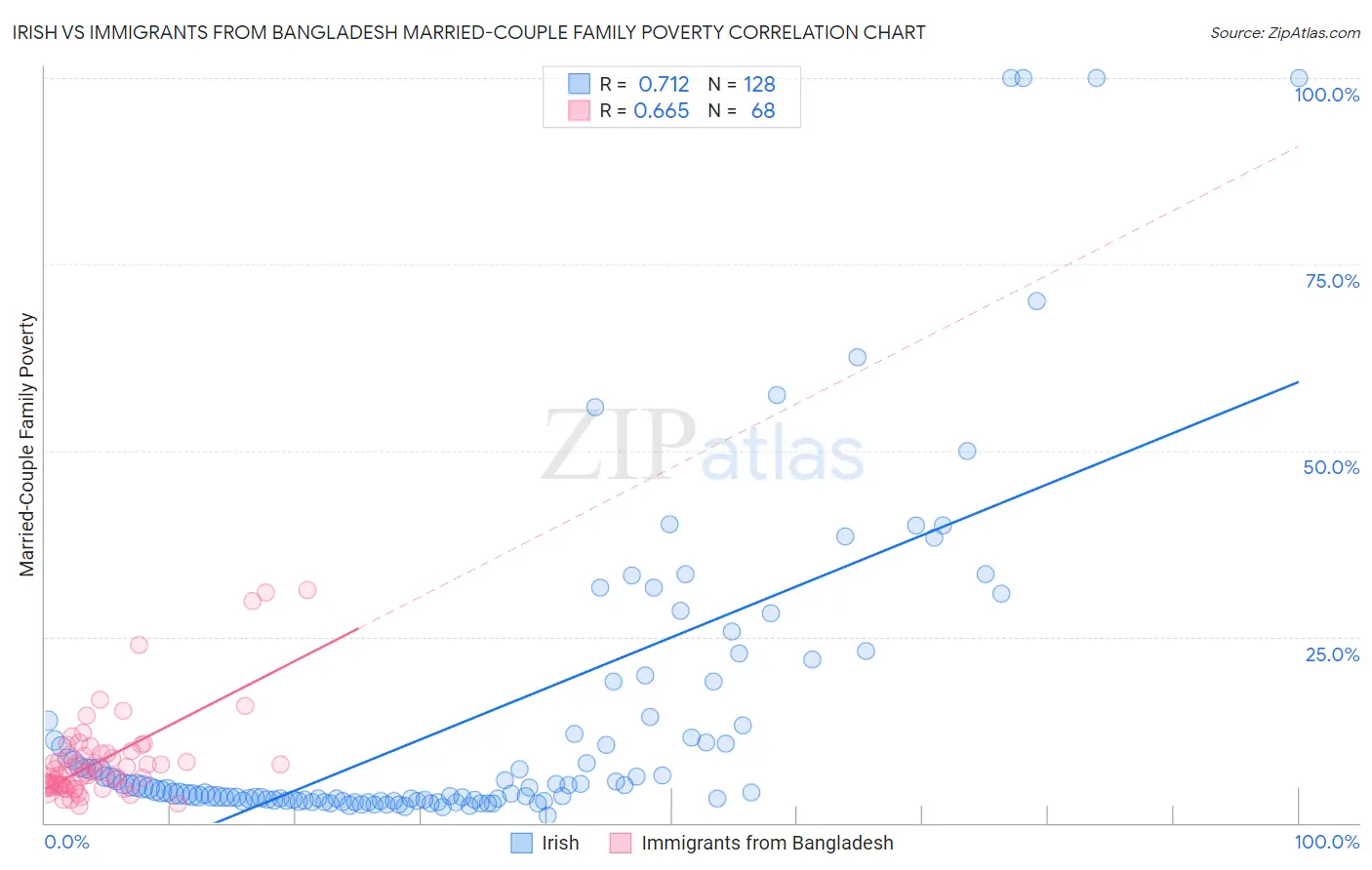 Irish vs Immigrants from Bangladesh Married-Couple Family Poverty