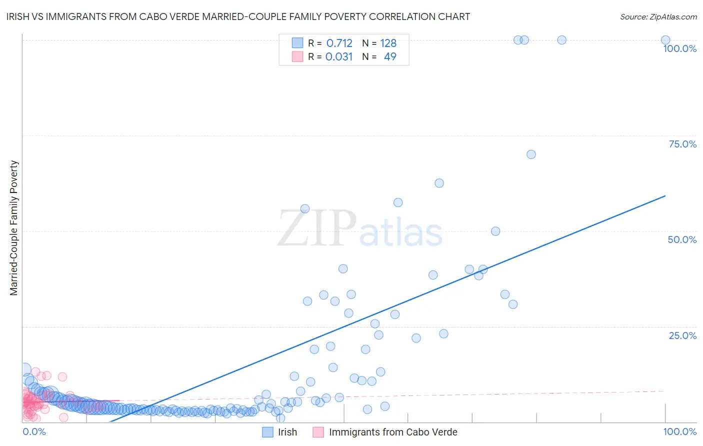 Irish vs Immigrants from Cabo Verde Married-Couple Family Poverty