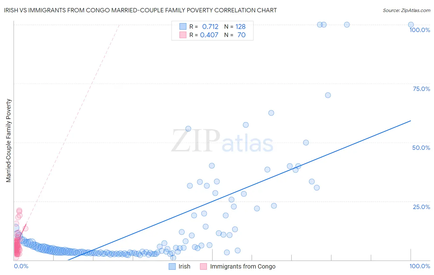 Irish vs Immigrants from Congo Married-Couple Family Poverty
