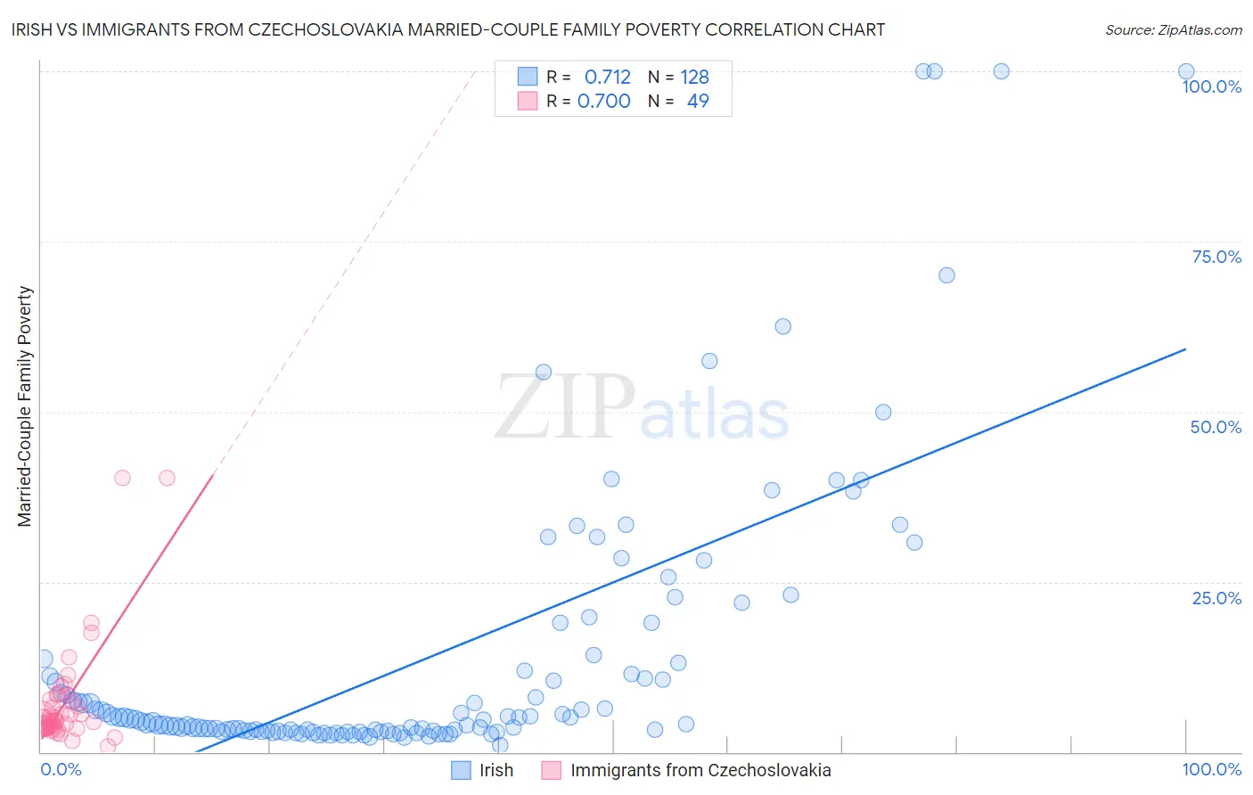 Irish vs Immigrants from Czechoslovakia Married-Couple Family Poverty