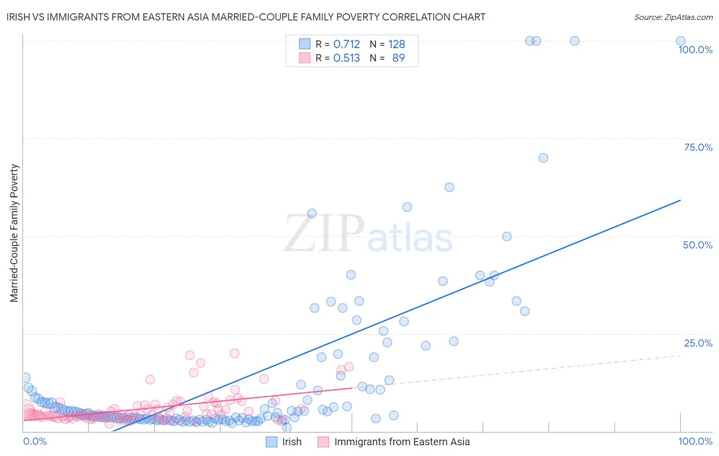 Irish vs Immigrants from Eastern Asia Married-Couple Family Poverty