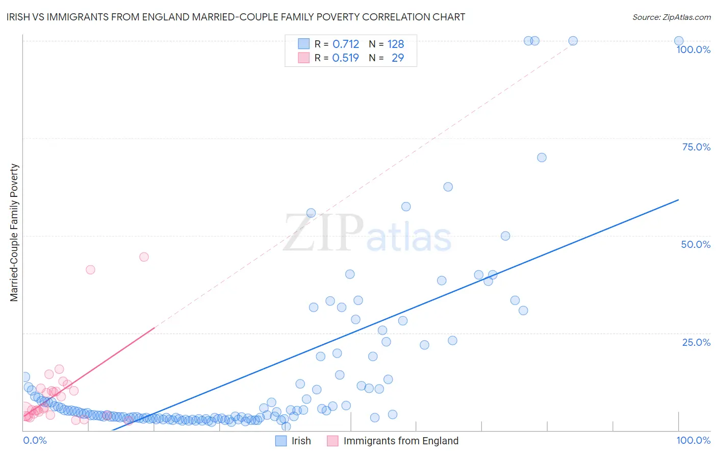 Irish vs Immigrants from England Married-Couple Family Poverty