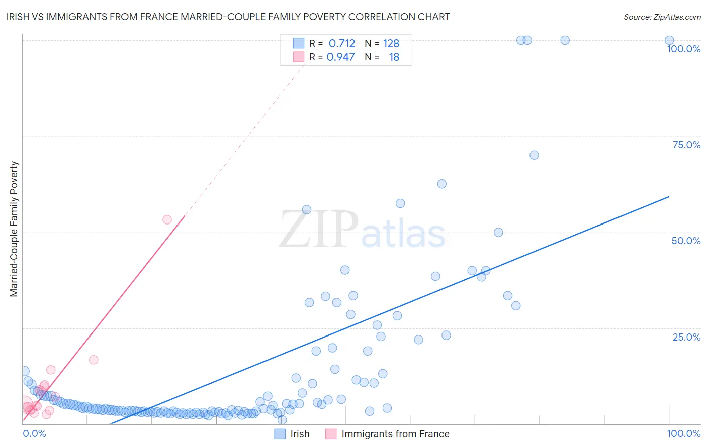 Irish vs Immigrants from France Married-Couple Family Poverty