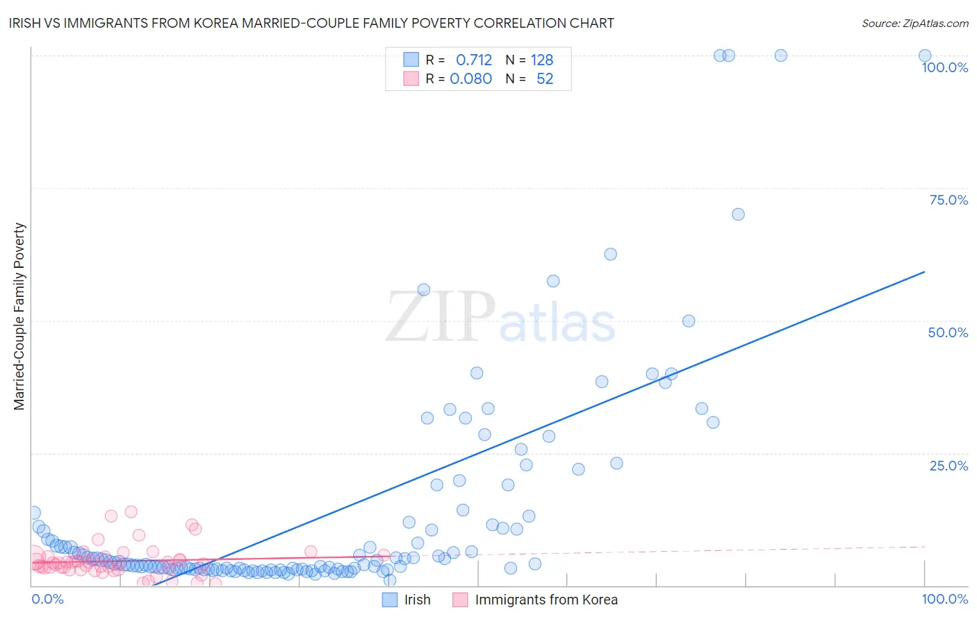 Irish vs Immigrants from Korea Married-Couple Family Poverty