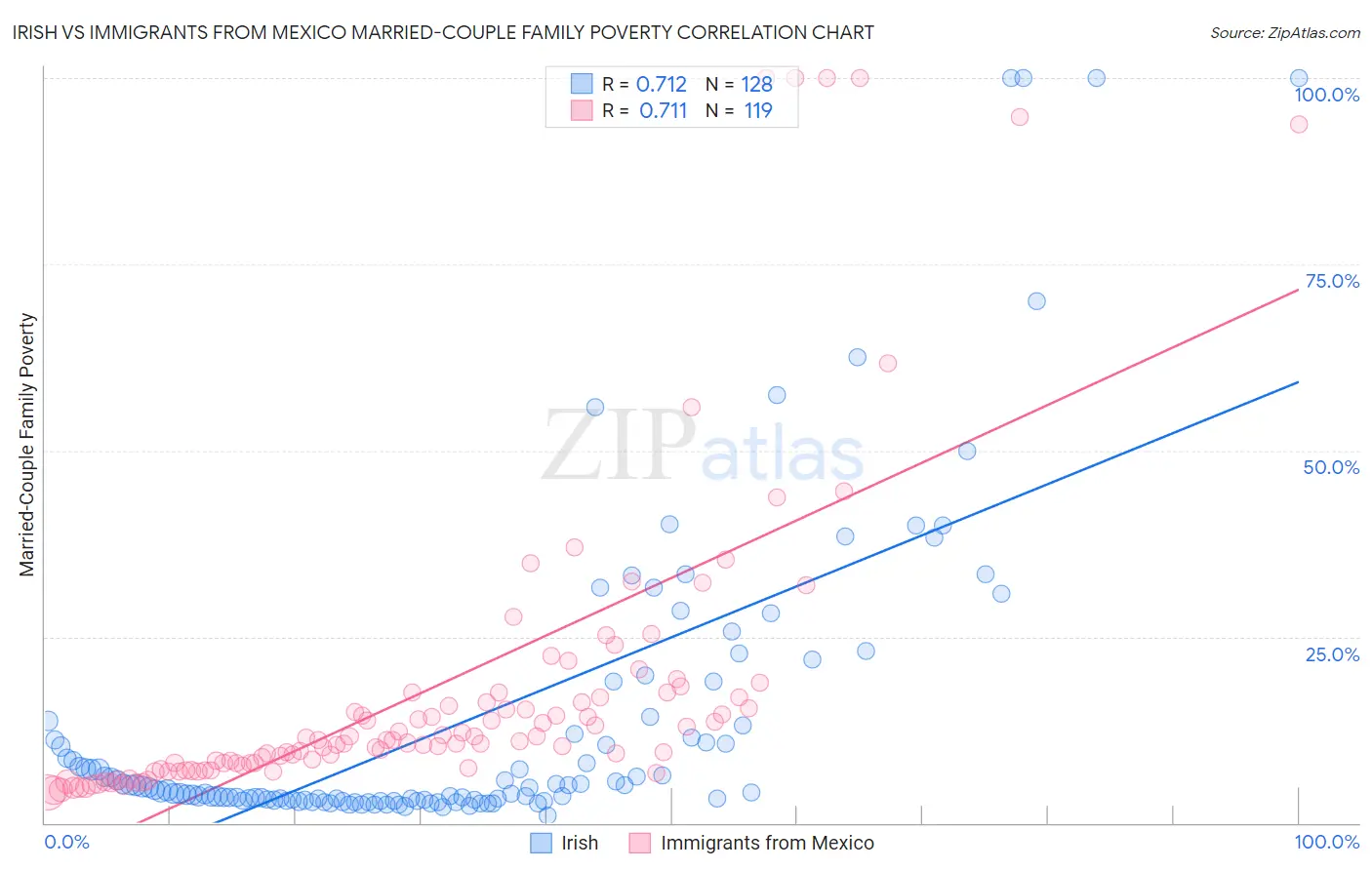 Irish vs Immigrants from Mexico Married-Couple Family Poverty