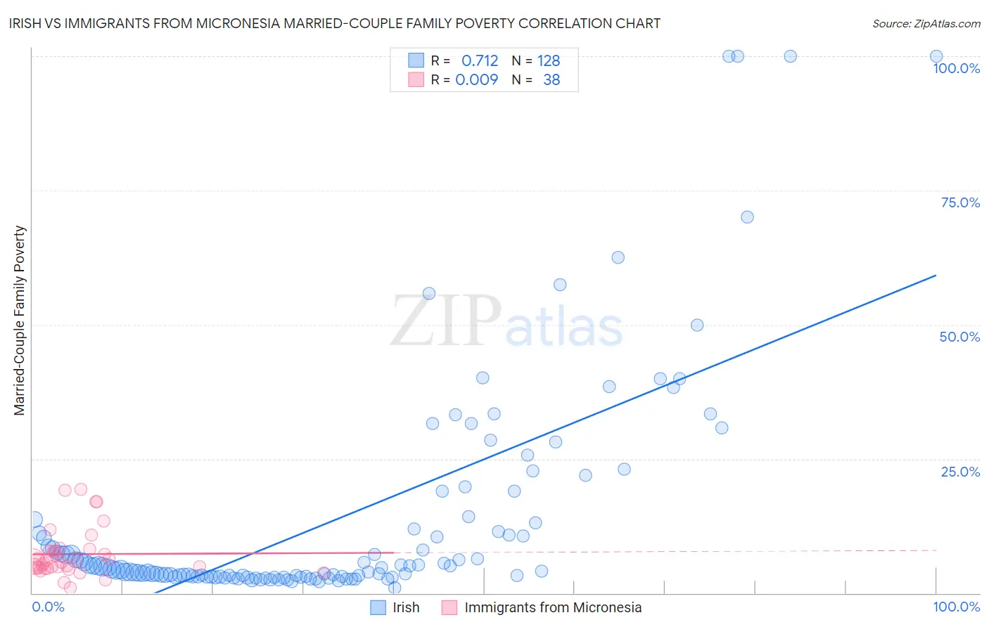 Irish vs Immigrants from Micronesia Married-Couple Family Poverty