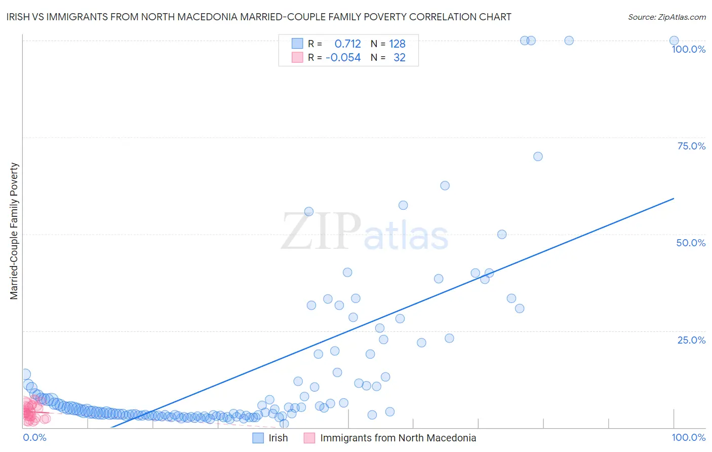 Irish vs Immigrants from North Macedonia Married-Couple Family Poverty