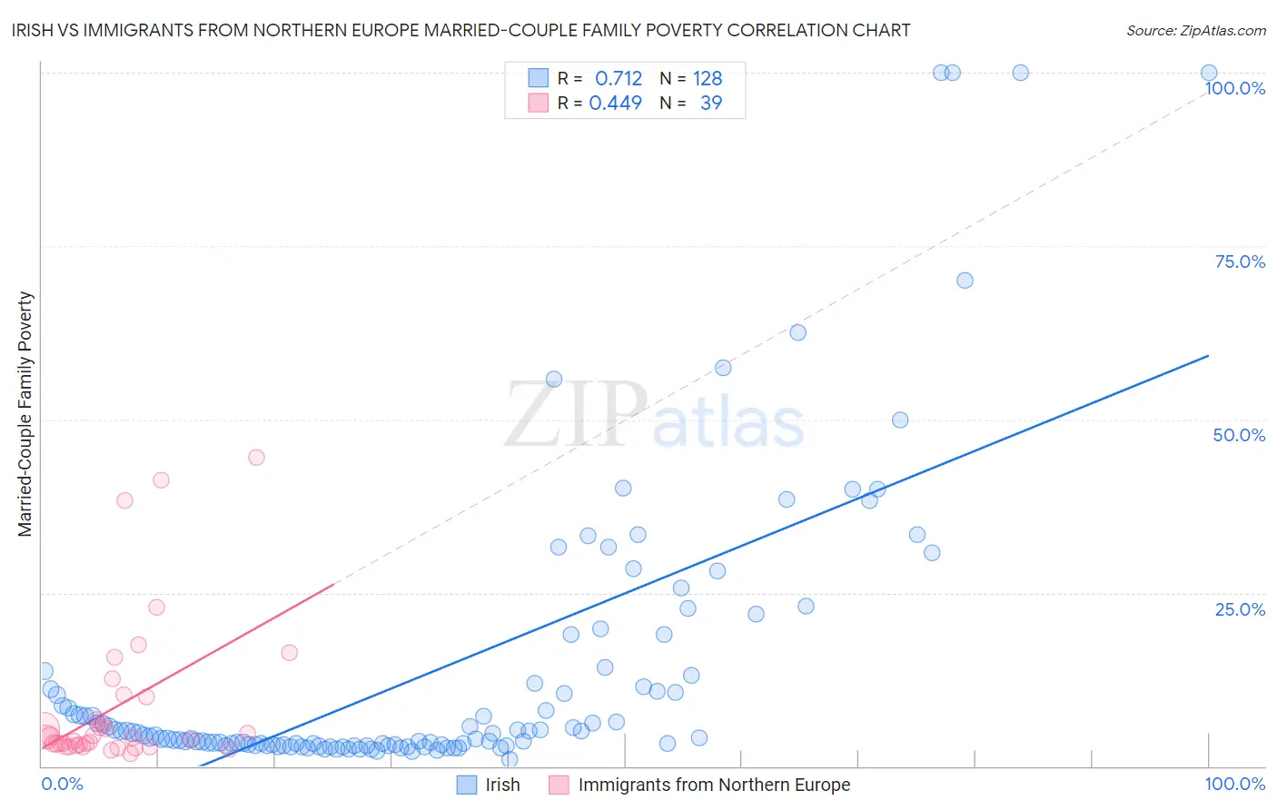 Irish vs Immigrants from Northern Europe Married-Couple Family Poverty