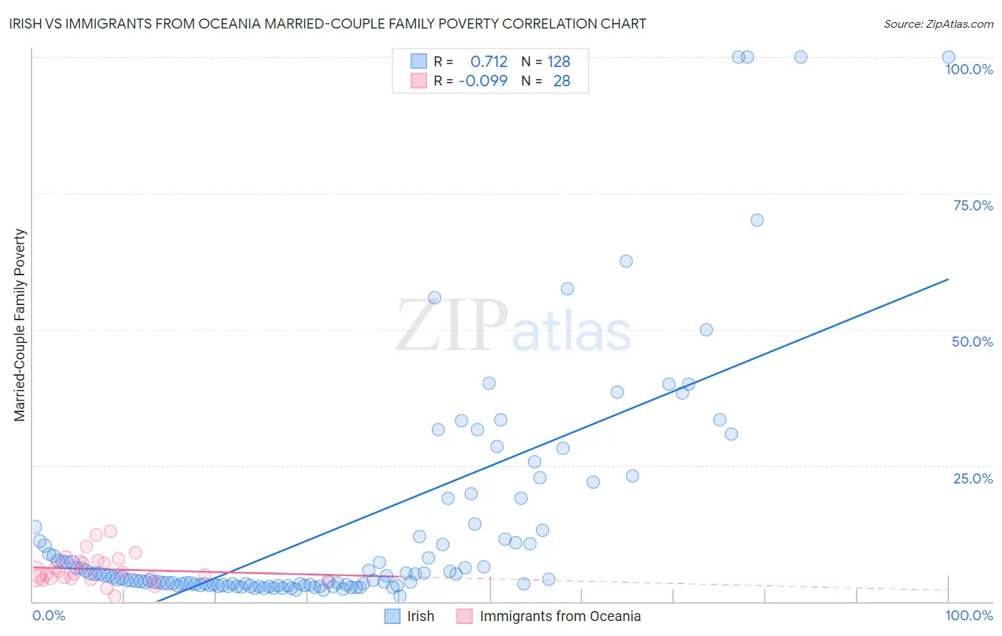 Irish vs Immigrants from Oceania Married-Couple Family Poverty