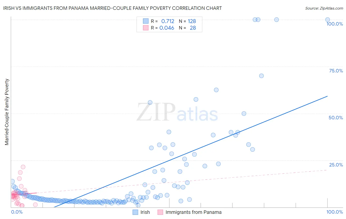 Irish vs Immigrants from Panama Married-Couple Family Poverty