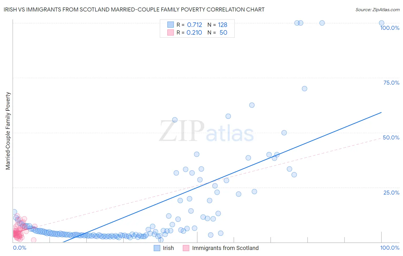 Irish vs Immigrants from Scotland Married-Couple Family Poverty