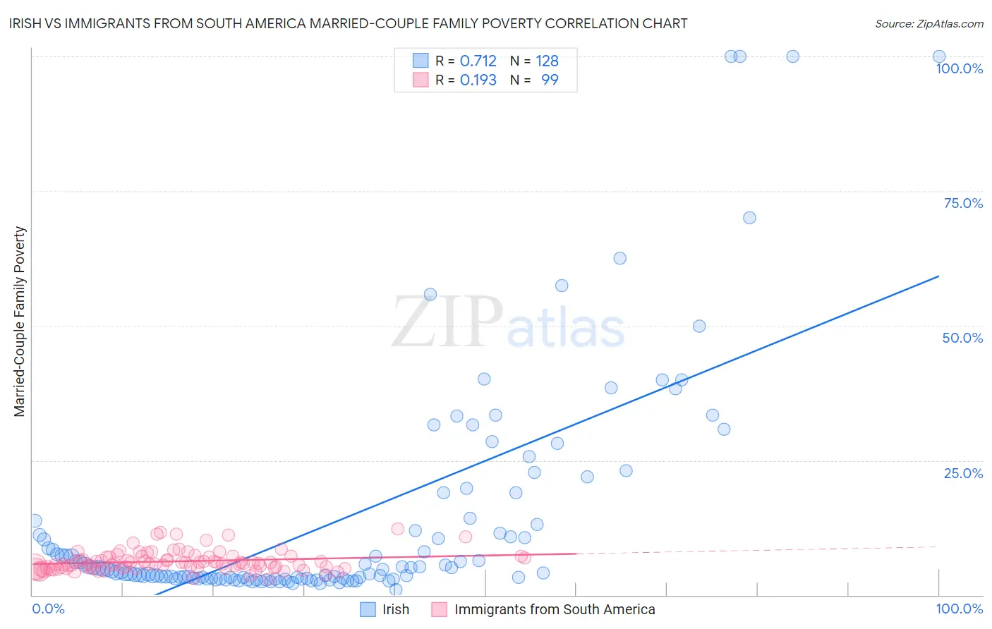 Irish vs Immigrants from South America Married-Couple Family Poverty