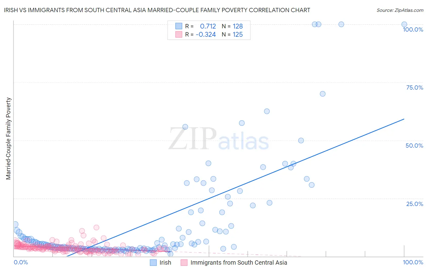 Irish vs Immigrants from South Central Asia Married-Couple Family Poverty