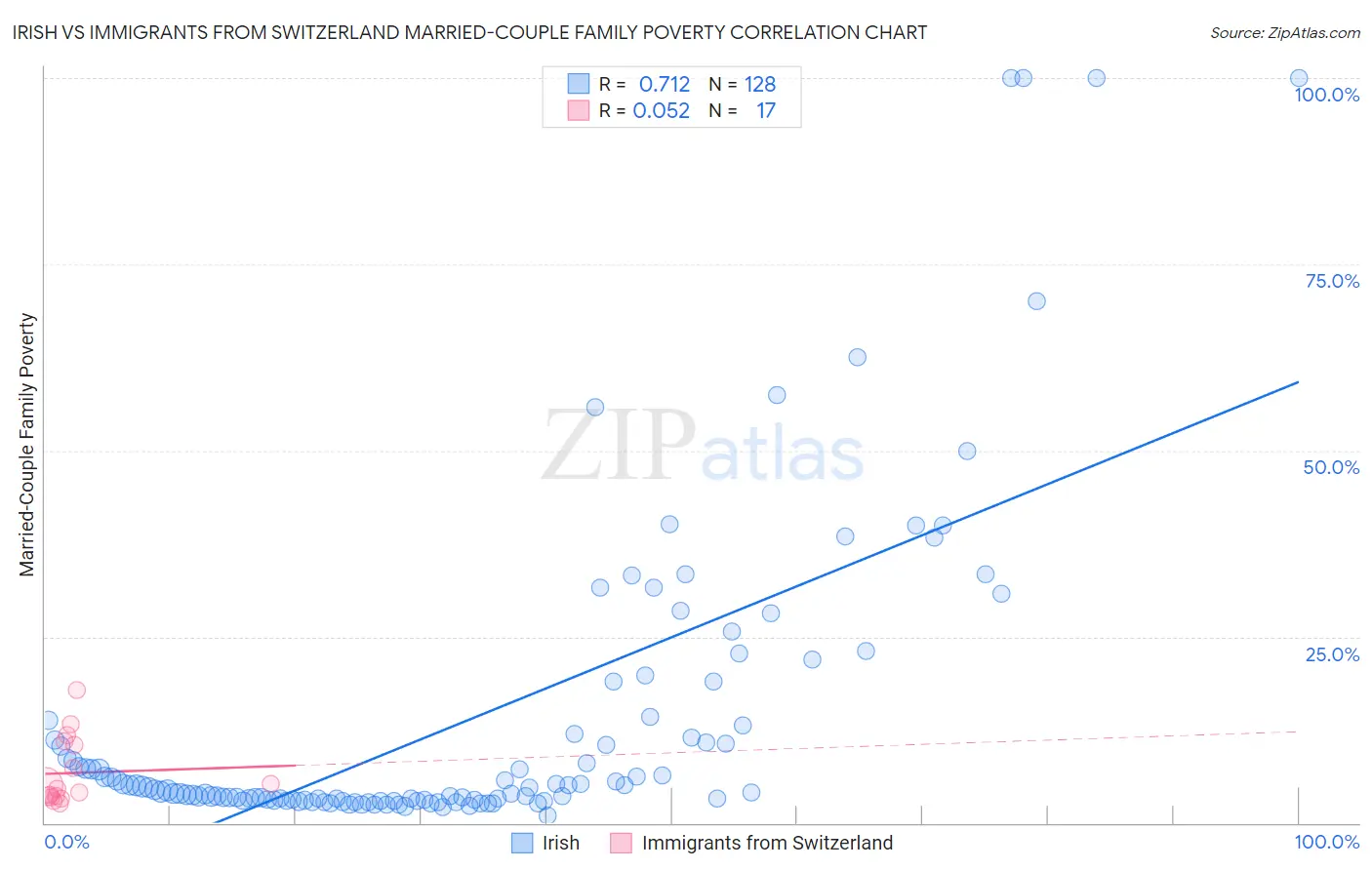 Irish vs Immigrants from Switzerland Married-Couple Family Poverty