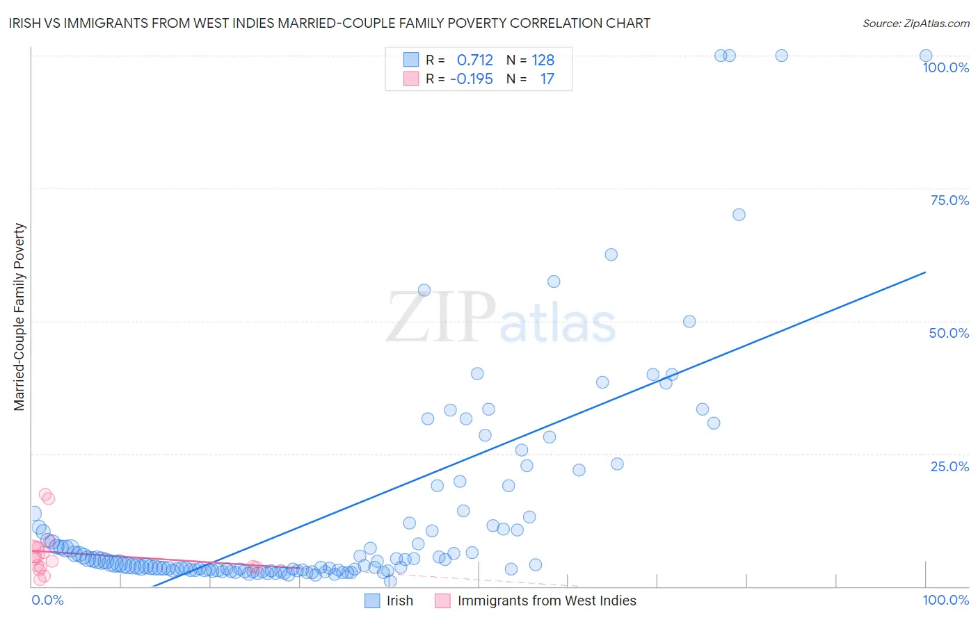 Irish vs Immigrants from West Indies Married-Couple Family Poverty