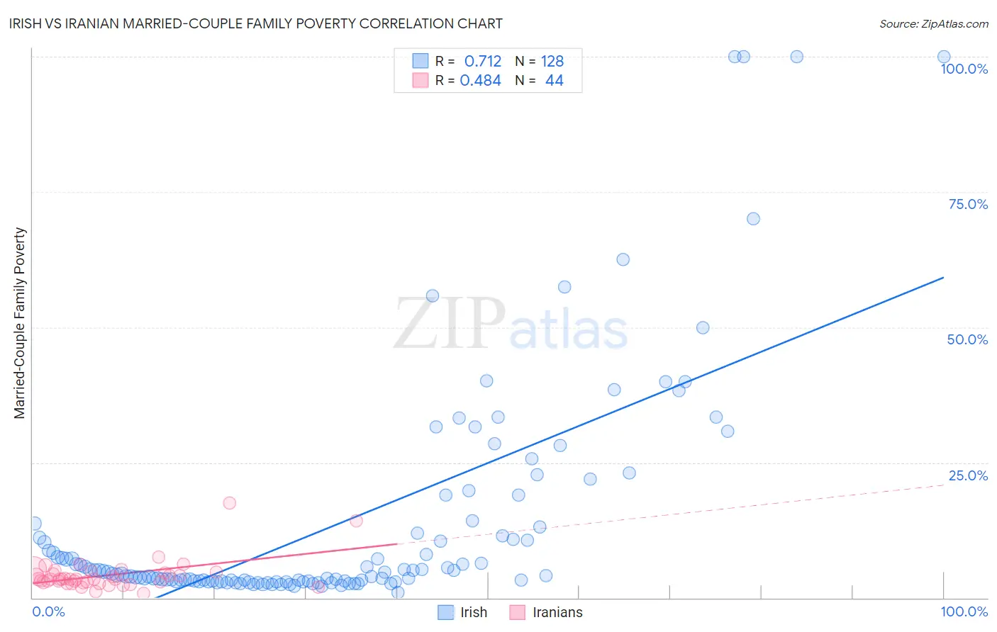 Irish vs Iranian Married-Couple Family Poverty