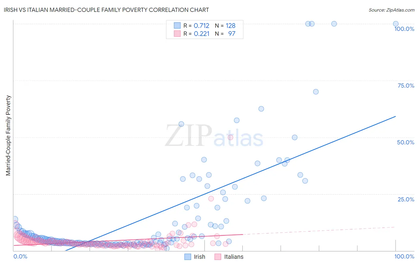 Irish vs Italian Married-Couple Family Poverty