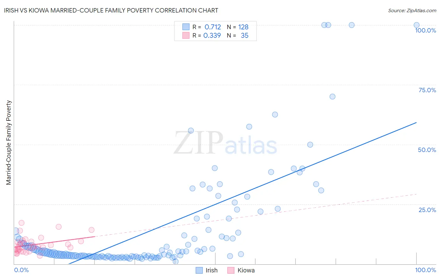 Irish vs Kiowa Married-Couple Family Poverty