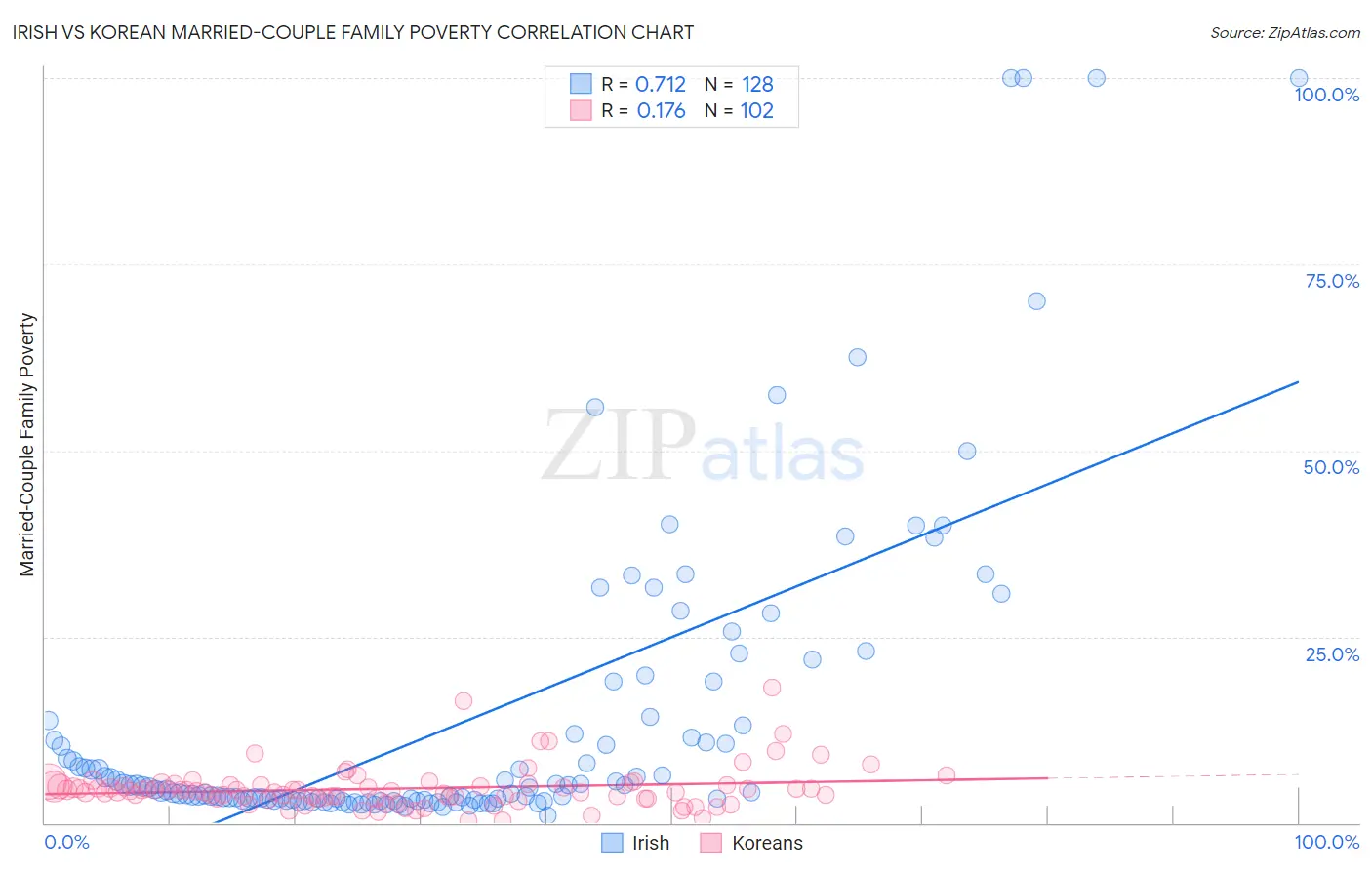 Irish vs Korean Married-Couple Family Poverty