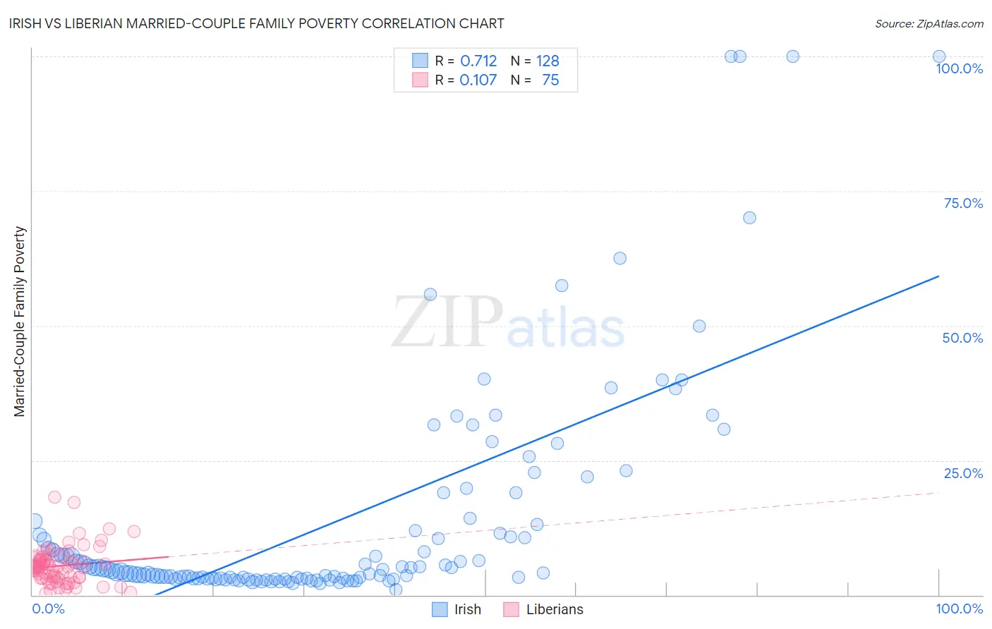 Irish vs Liberian Married-Couple Family Poverty