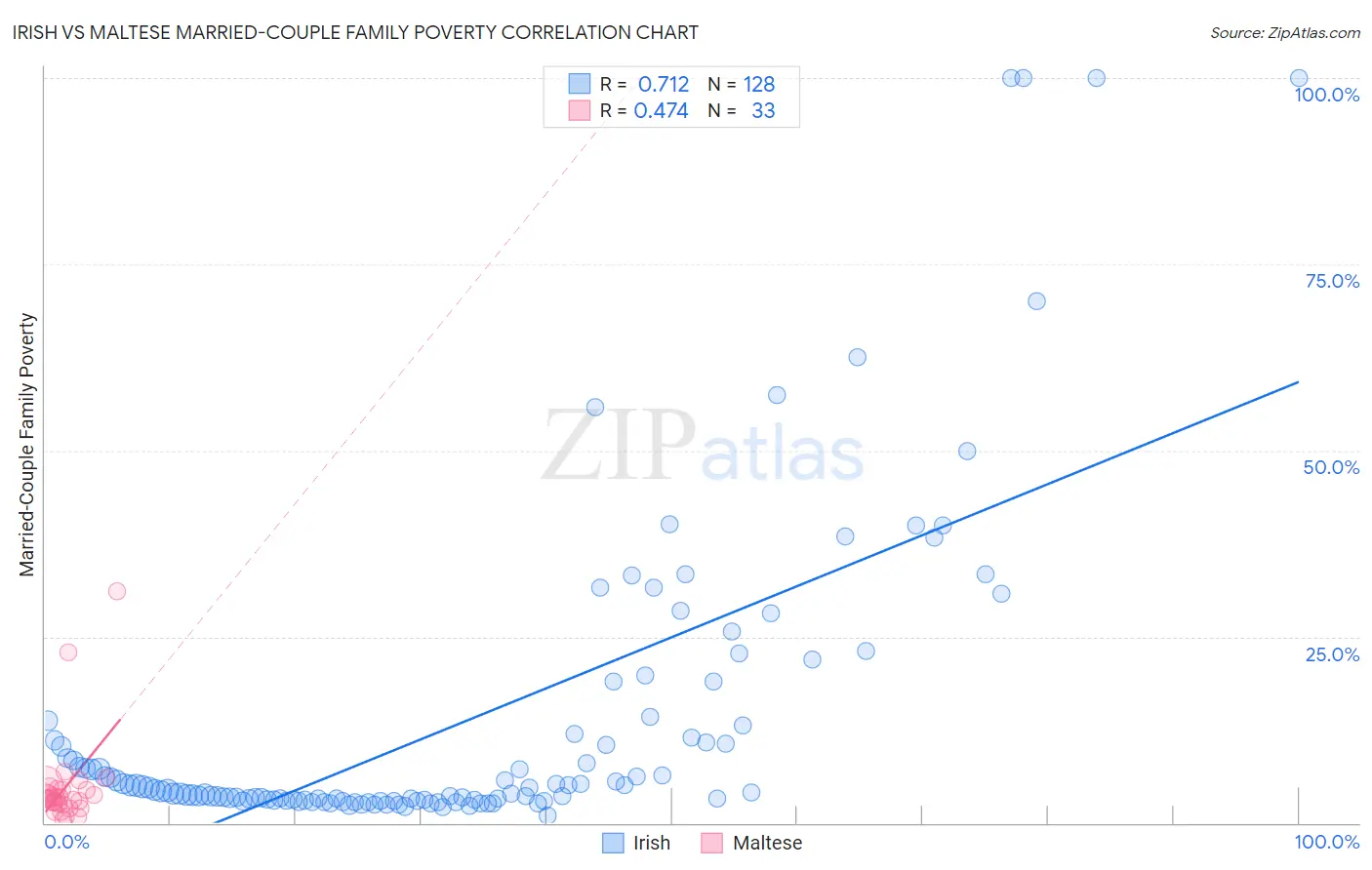 Irish vs Maltese Married-Couple Family Poverty