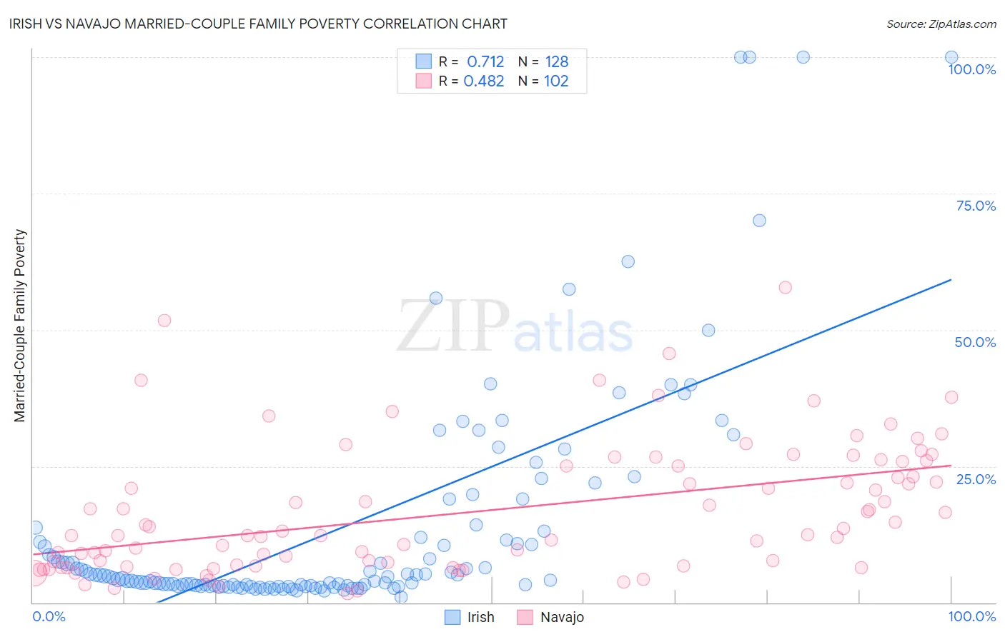 Irish vs Navajo Married-Couple Family Poverty