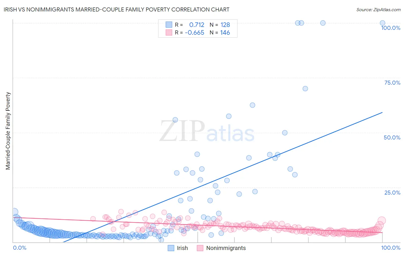 Irish vs Nonimmigrants Married-Couple Family Poverty