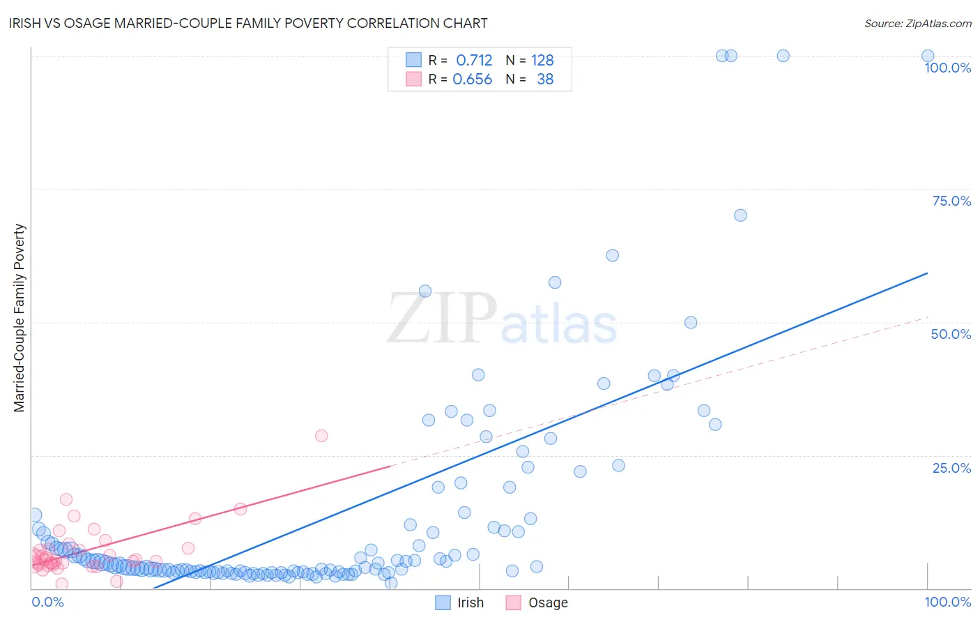 Irish vs Osage Married-Couple Family Poverty