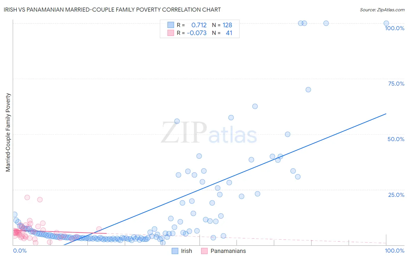 Irish vs Panamanian Married-Couple Family Poverty