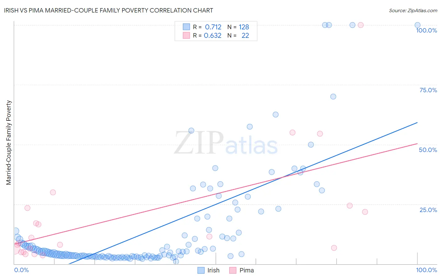 Irish vs Pima Married-Couple Family Poverty