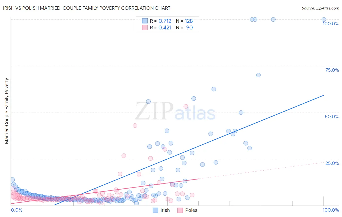 Irish vs Polish Married-Couple Family Poverty