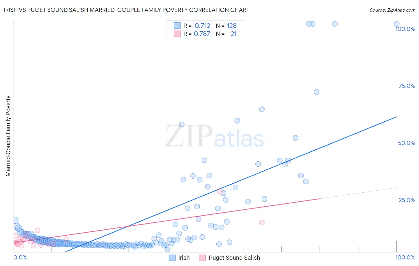 Irish vs Puget Sound Salish Married-Couple Family Poverty