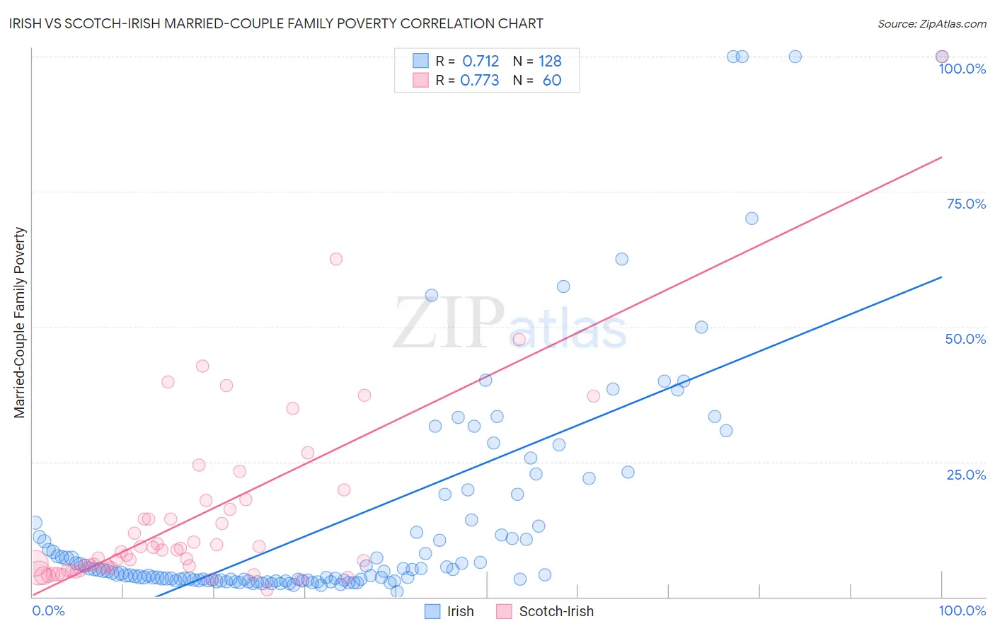 Irish vs Scotch-Irish Married-Couple Family Poverty