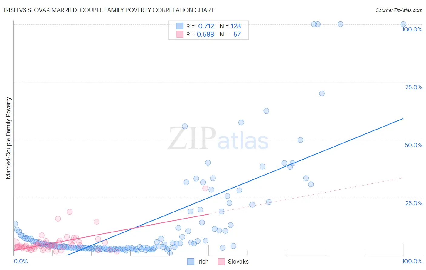 Irish vs Slovak Married-Couple Family Poverty