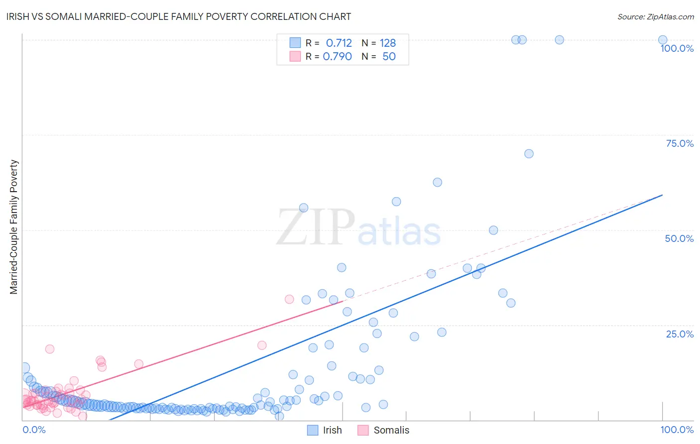 Irish vs Somali Married-Couple Family Poverty