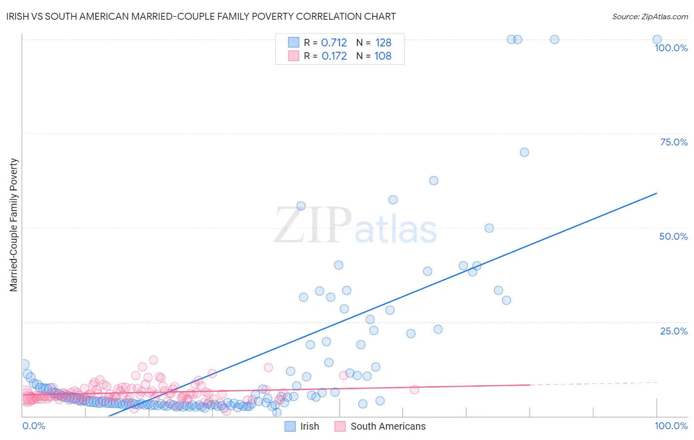 Irish vs South American Married-Couple Family Poverty