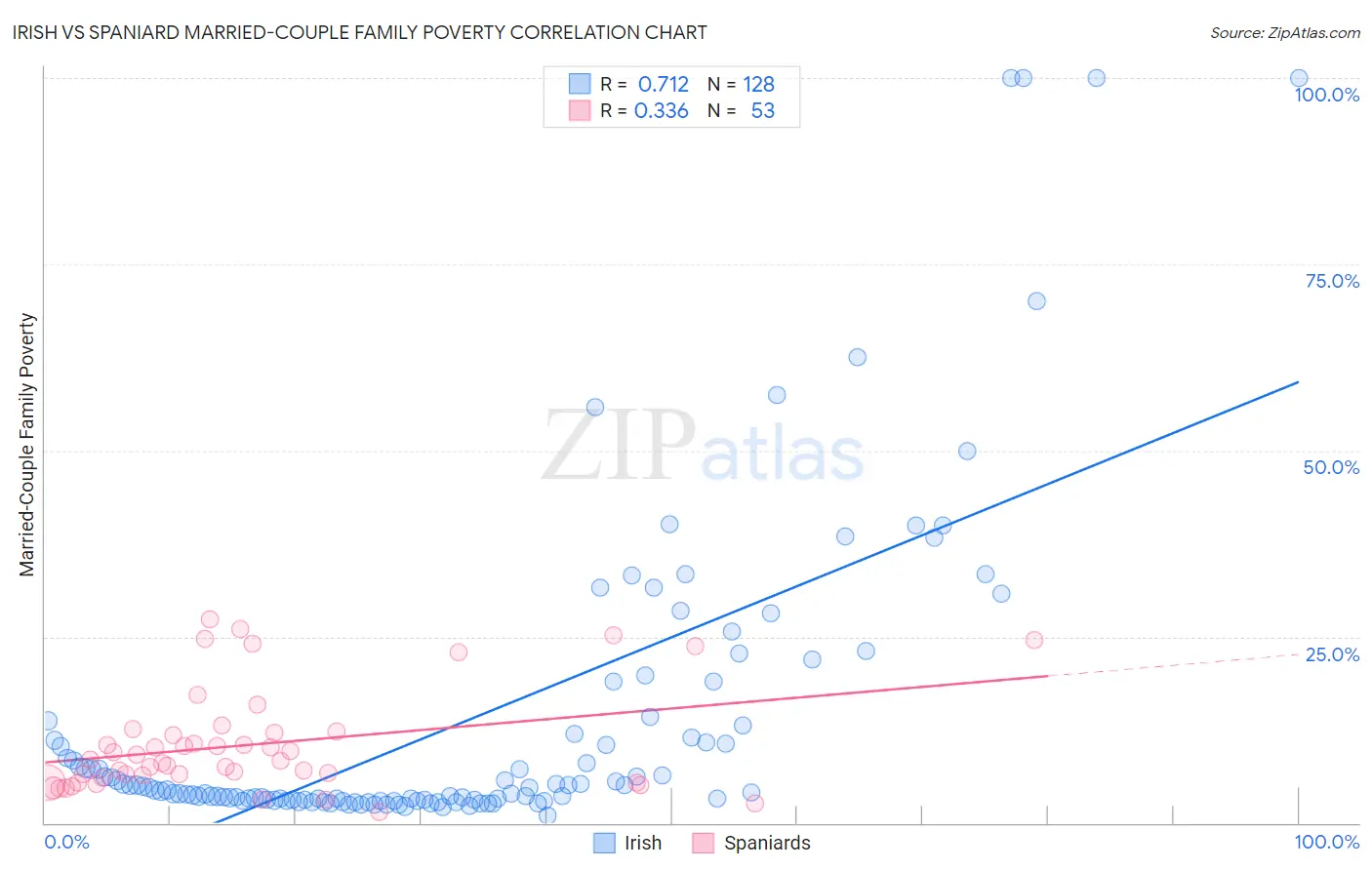 Irish vs Spaniard Married-Couple Family Poverty
