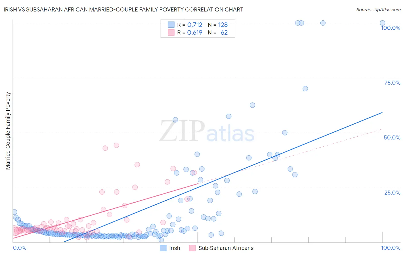 Irish vs Subsaharan African Married-Couple Family Poverty