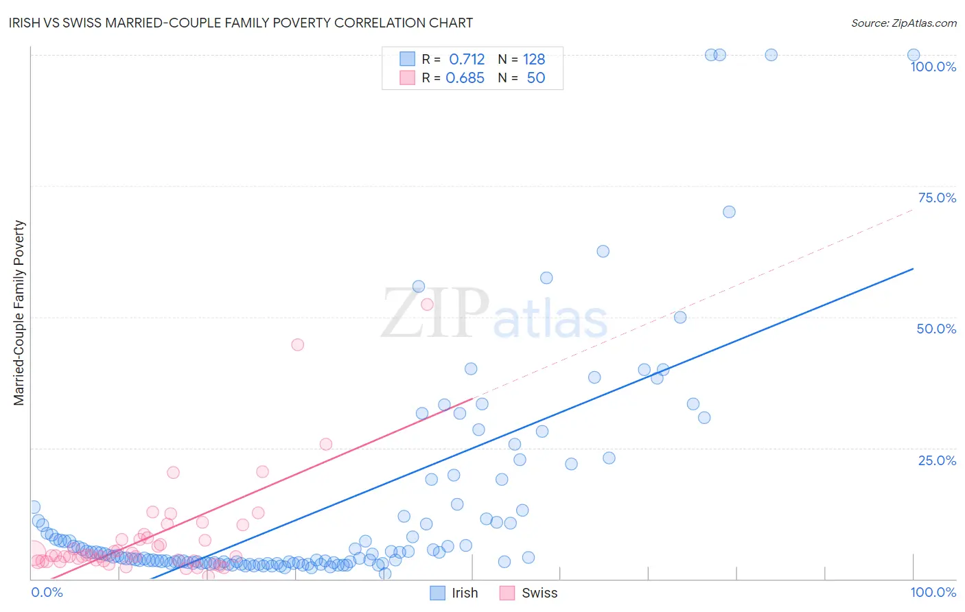Irish vs Swiss Married-Couple Family Poverty