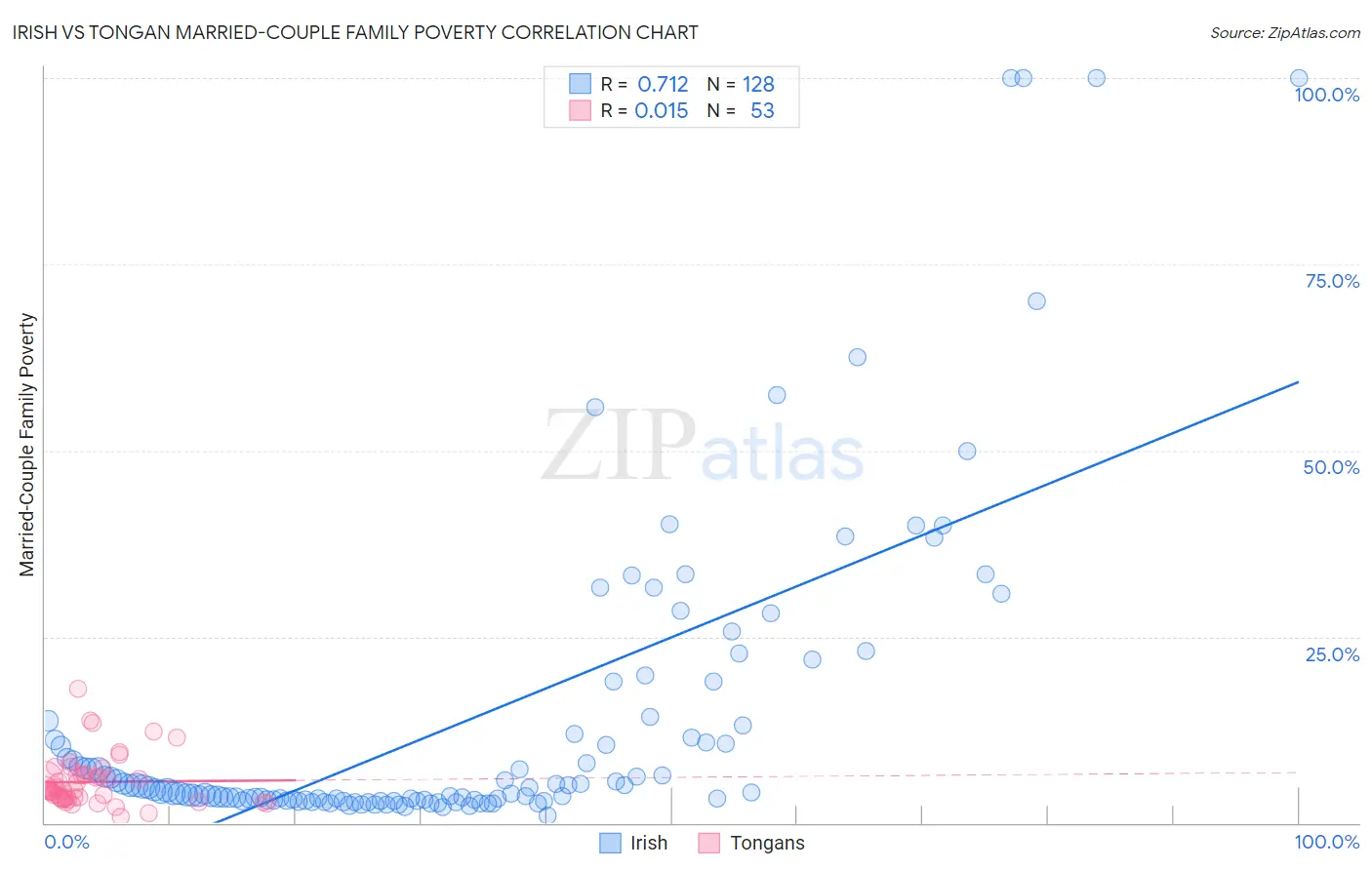 Irish vs Tongan Married-Couple Family Poverty