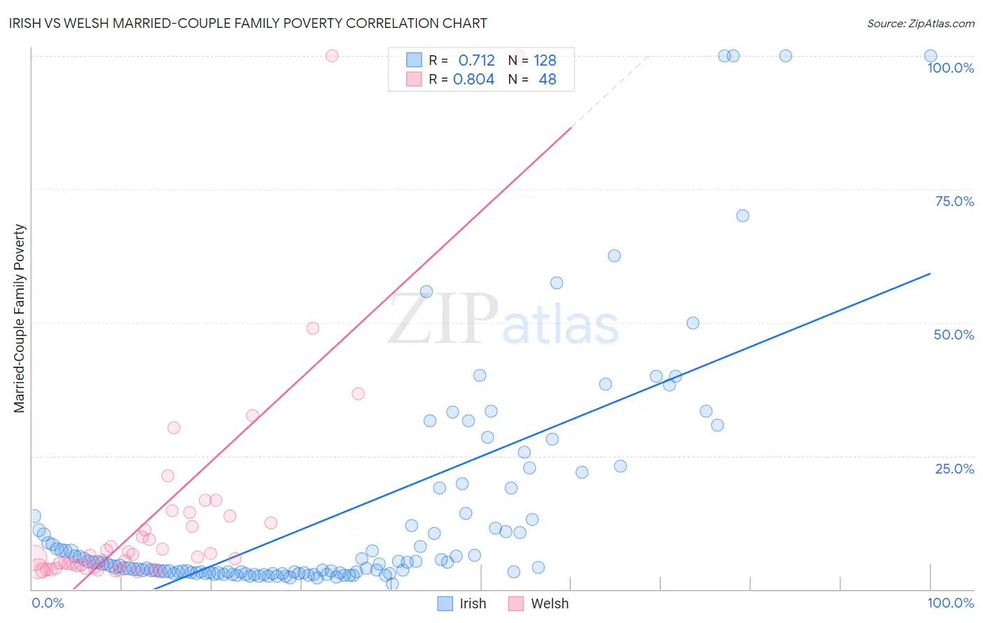 Irish vs Welsh Married-Couple Family Poverty