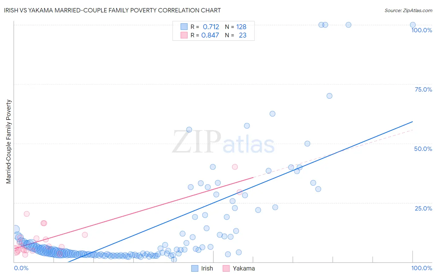 Irish vs Yakama Married-Couple Family Poverty