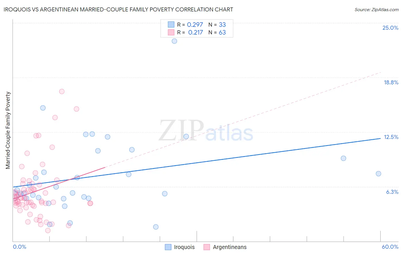 Iroquois vs Argentinean Married-Couple Family Poverty
