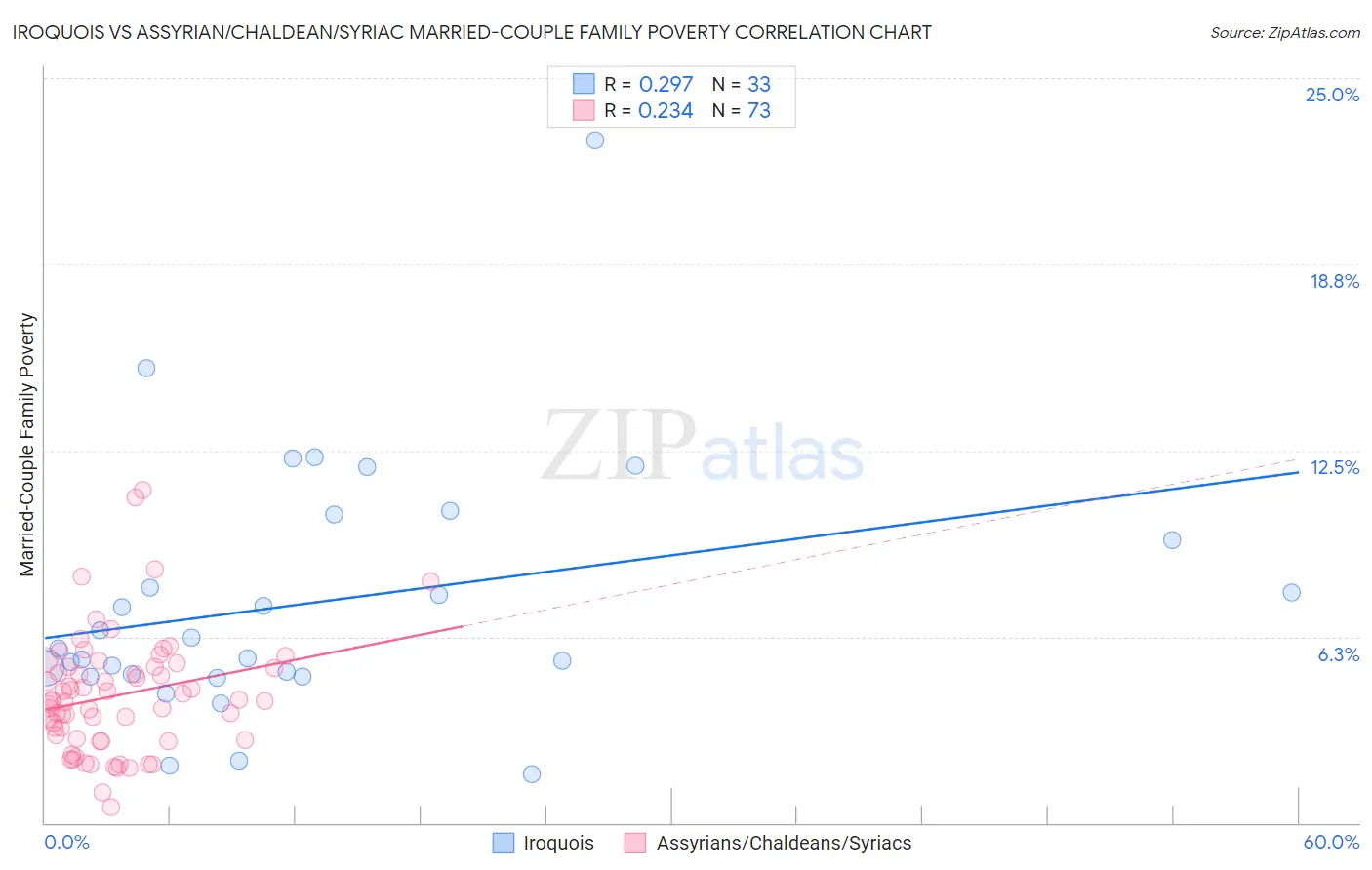 Iroquois vs Assyrian/Chaldean/Syriac Married-Couple Family Poverty