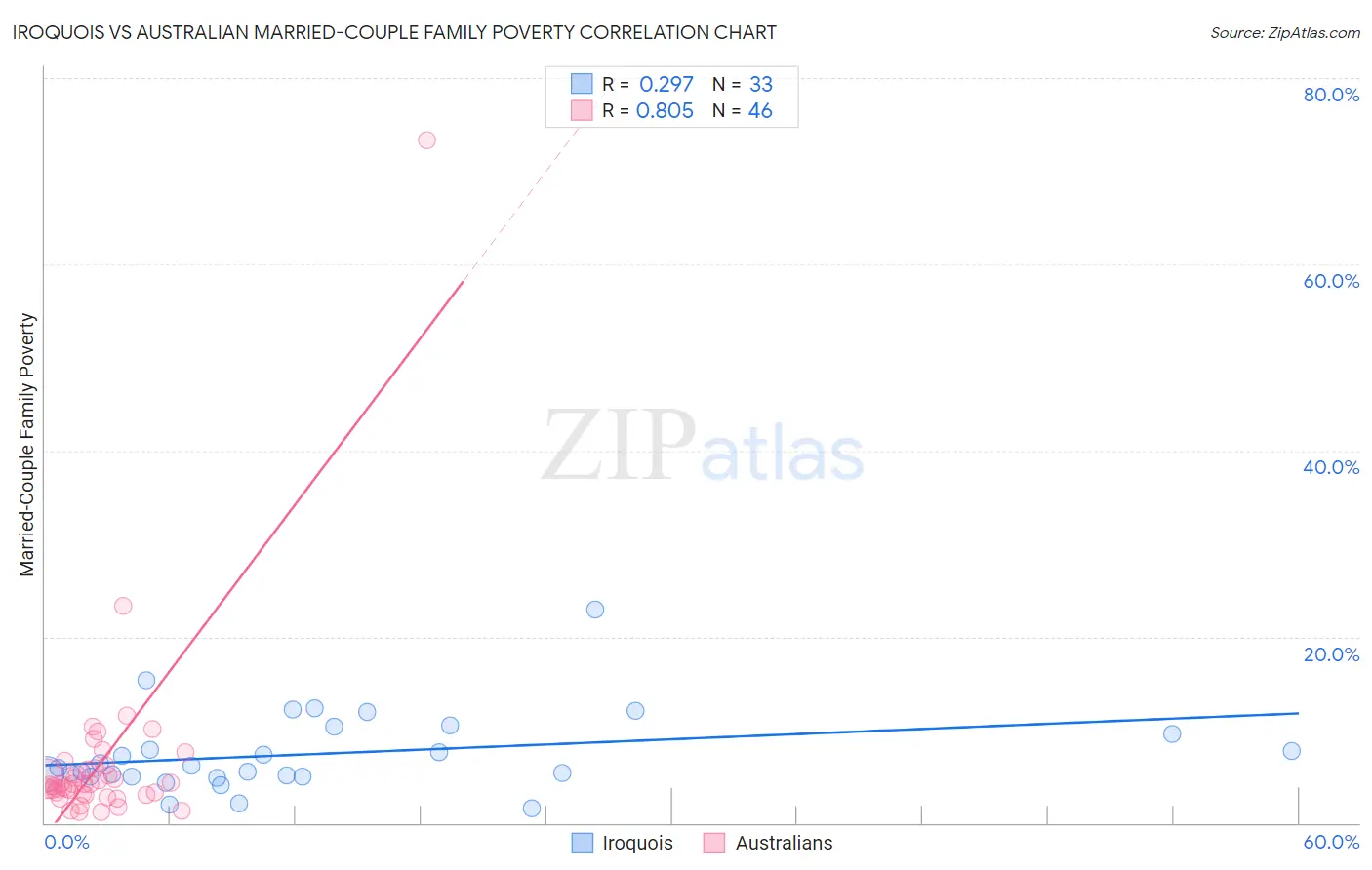 Iroquois vs Australian Married-Couple Family Poverty