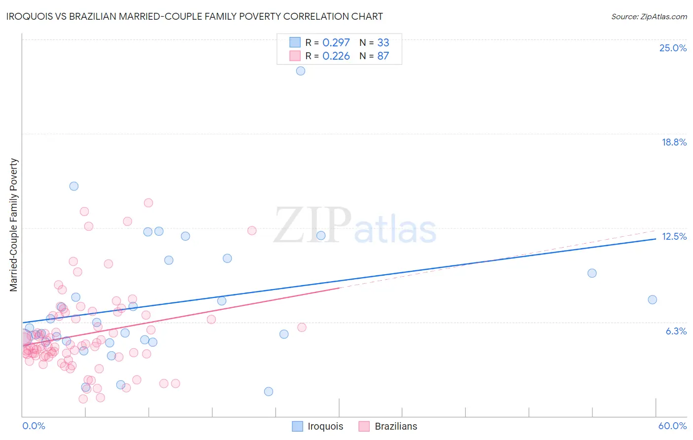 Iroquois vs Brazilian Married-Couple Family Poverty