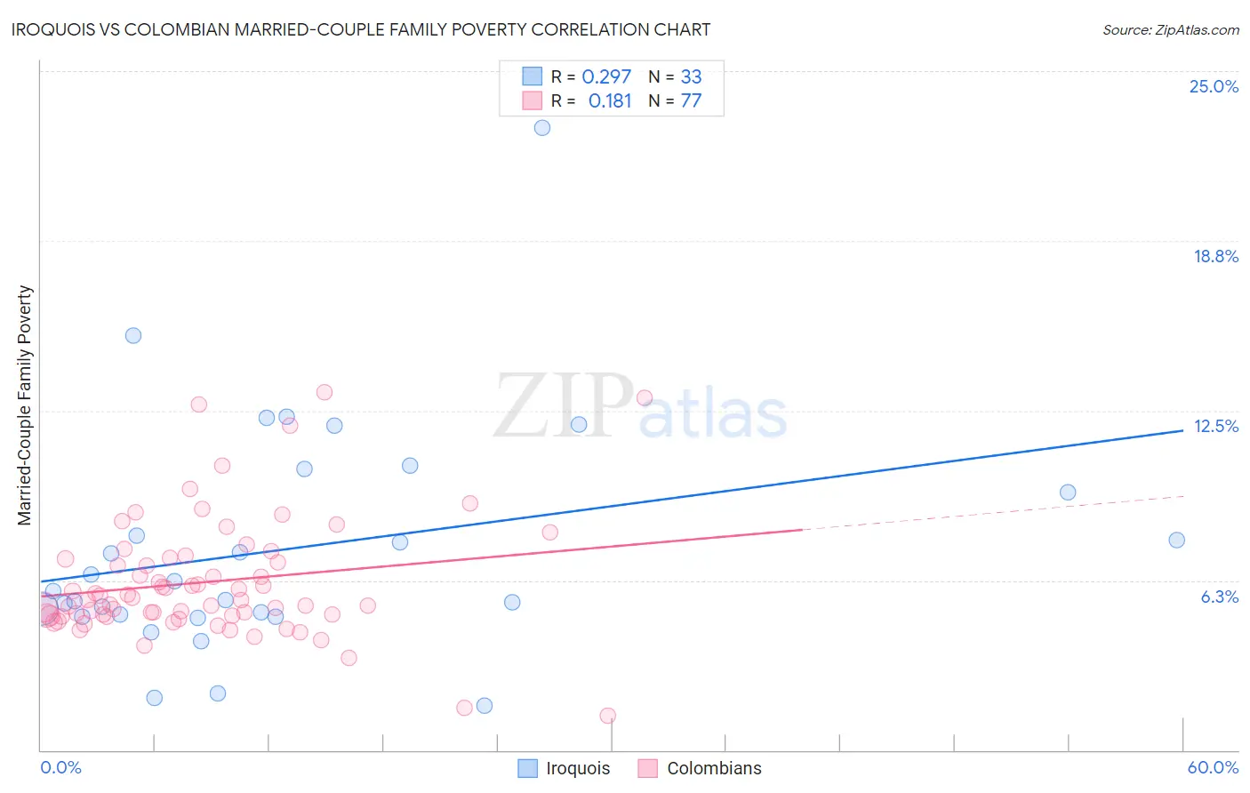 Iroquois vs Colombian Married-Couple Family Poverty