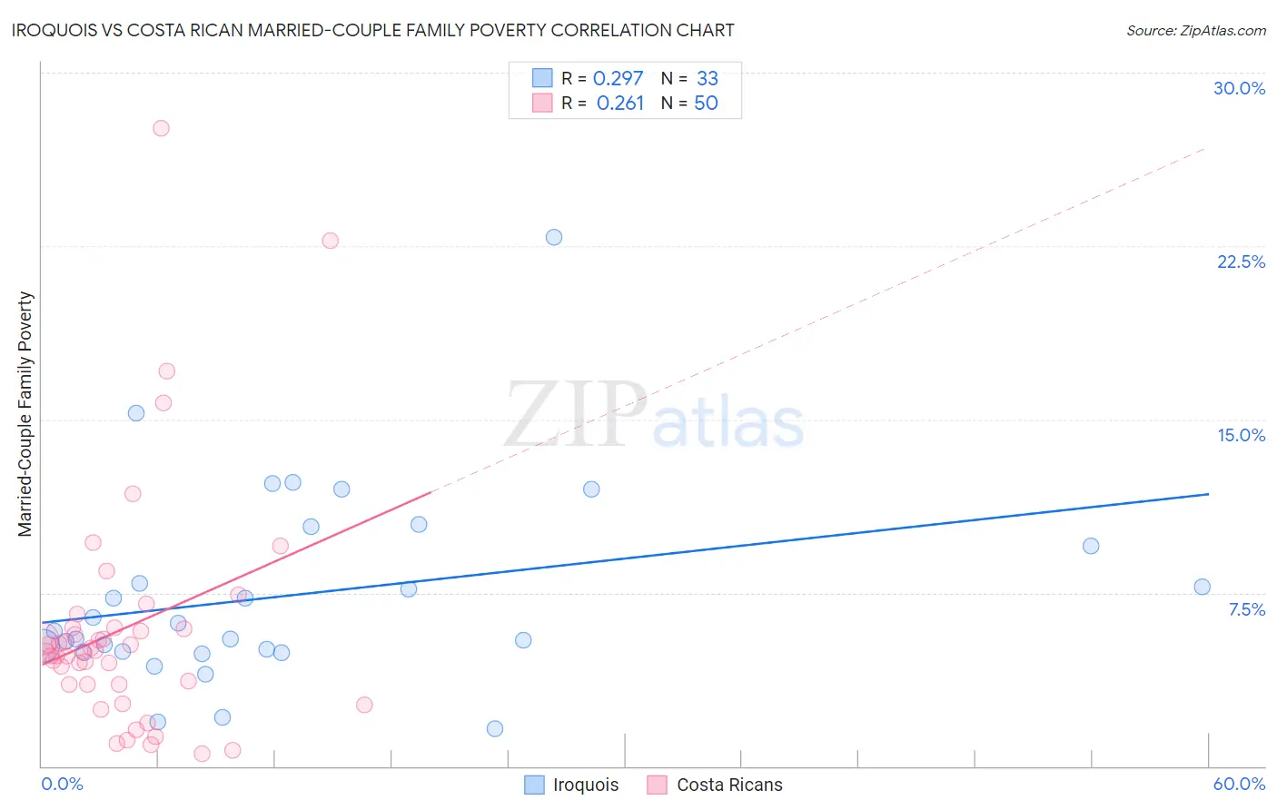 Iroquois vs Costa Rican Married-Couple Family Poverty