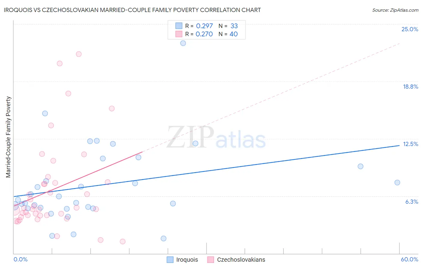 Iroquois vs Czechoslovakian Married-Couple Family Poverty