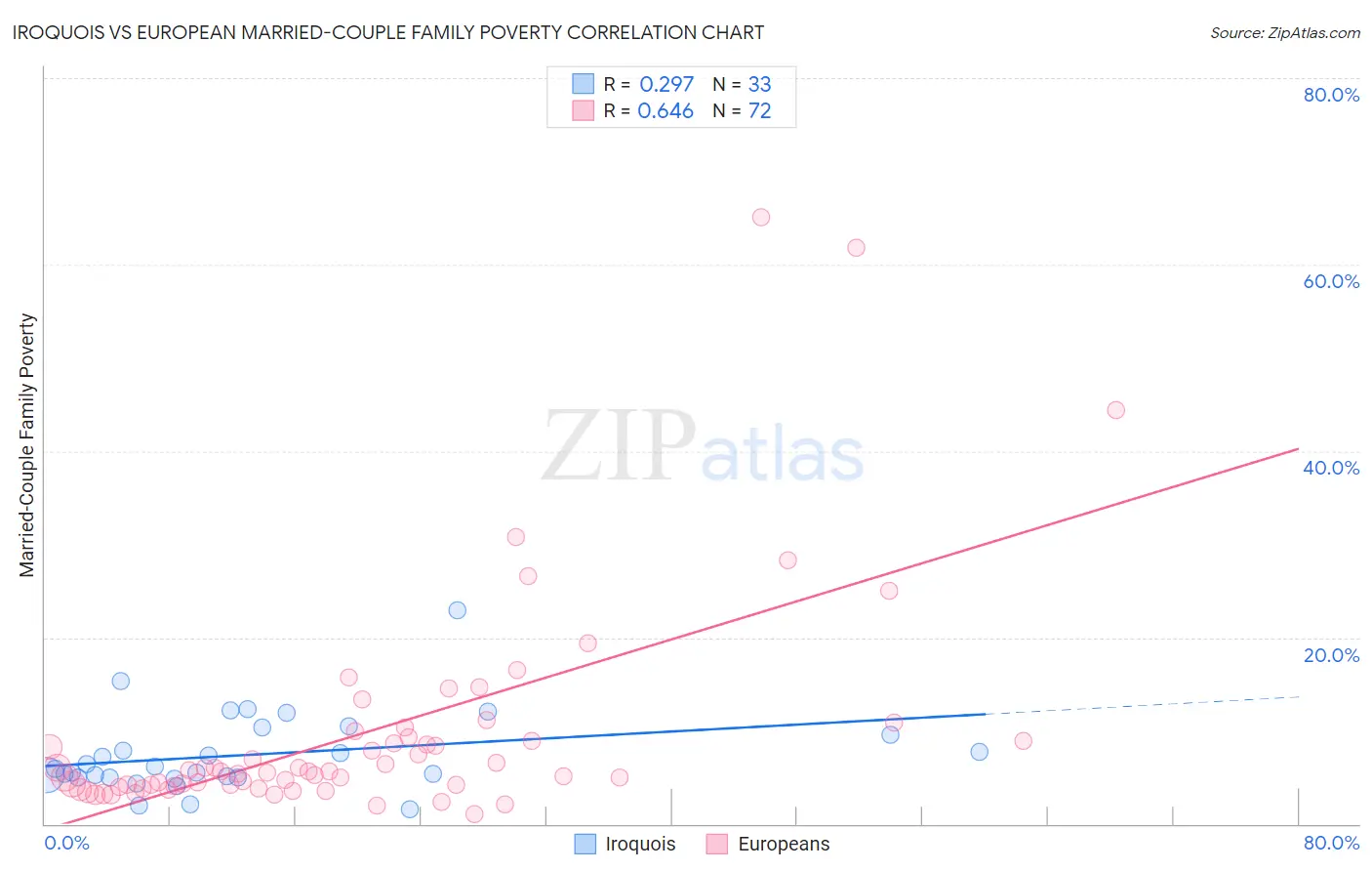 Iroquois vs European Married-Couple Family Poverty